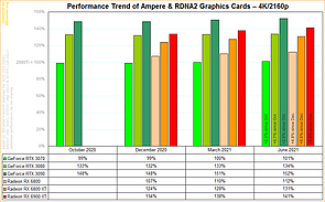 Performance-Entwicklung nVidia Ampere vs. AMD RDNA2 @ 4K/2160p